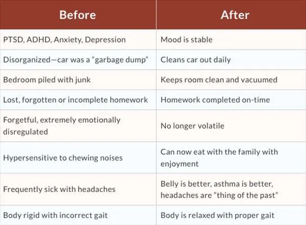 20 year old man's life drastically improves. Text:Before and After table listing a range of issues&mdash;including depression, hypersensitivity, Anxiety, PTSD, messiness, and forgetfulness&mdash;that were alleviated through the use of the movements taught in the Brain and Sensory Foundations program.