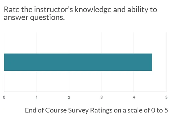 Students rated instructor&rsquo;s knowledge and answering capability at 4.5 on a 0-5 scale.